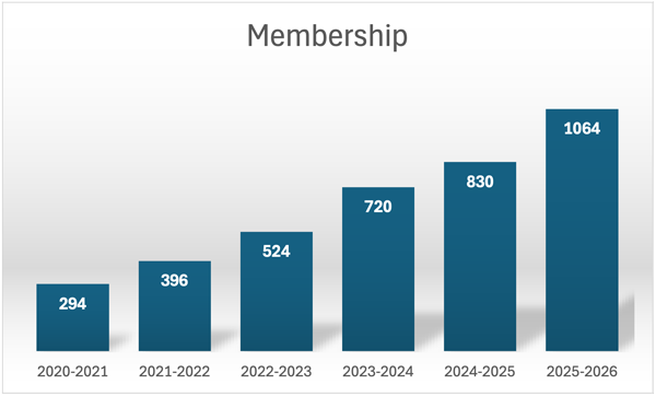 Membership has increased from 294 in 2021 to 1,064 in 2026.