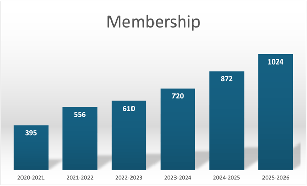 Membership has increased from 395 in 2021 to 1,024 in 2026.